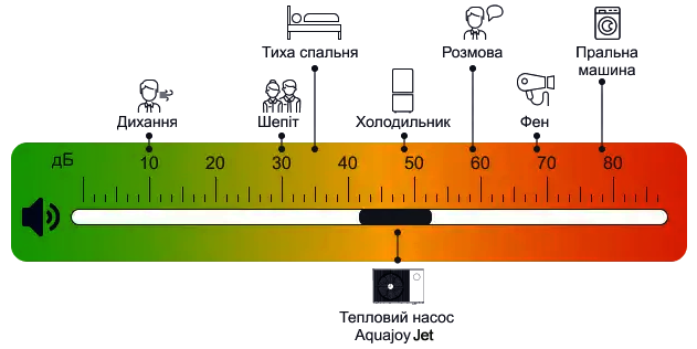 Порівняльна шкала рівня шуму для теплових насосів для басейну Aquajoy Jet